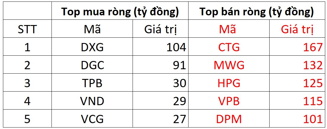 Khối ngoại bán ròng gần 900 tỷ đồng, VN-Index quay đầu giảm trong phiên 25/8 - Ảnh 1.