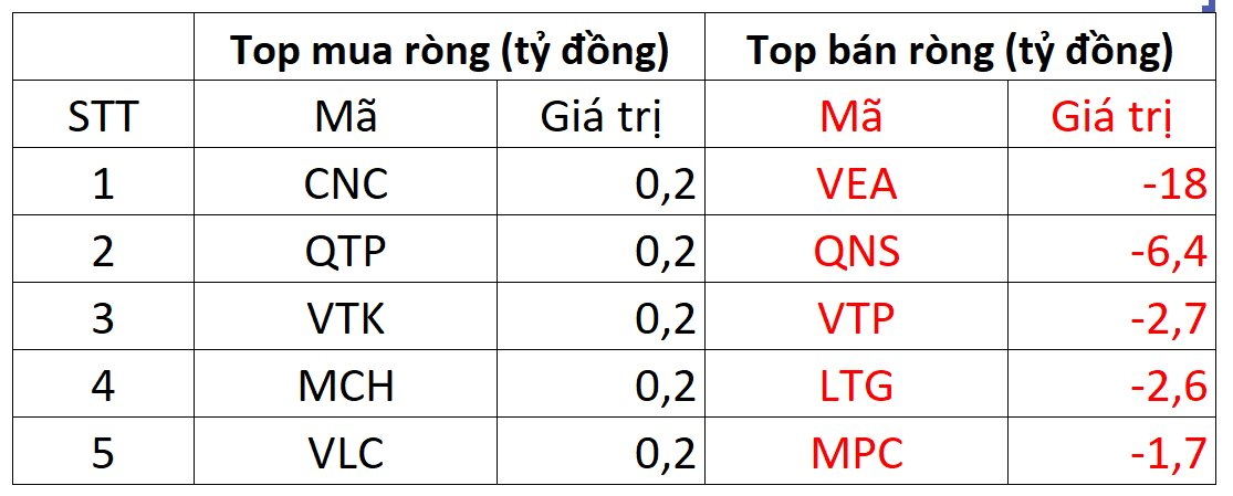 Khối ngoại bán ròng gần 900 tỷ đồng, VN-Index quay đầu giảm trong phiên 25/8 - Ảnh 3.