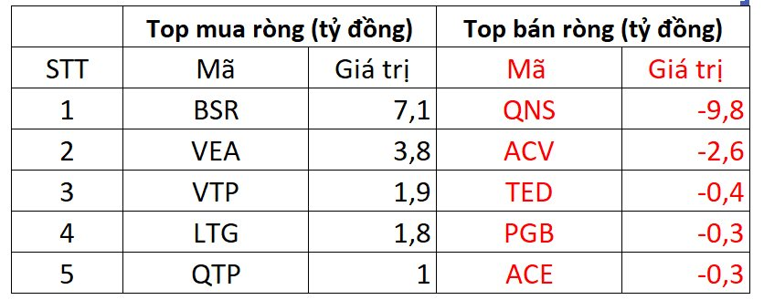 Khối ngoại bán ròng trăm tỷ đồng phiên 29/8, dàn trải trên diện rộng - Ảnh 3.