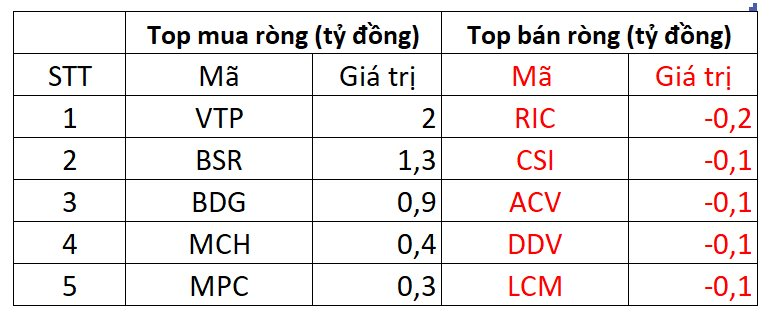 Khối ngoại bán ròng hơn 700 tỷ đồng trong phiên VN-Index biến động mạnh - Ảnh 3.