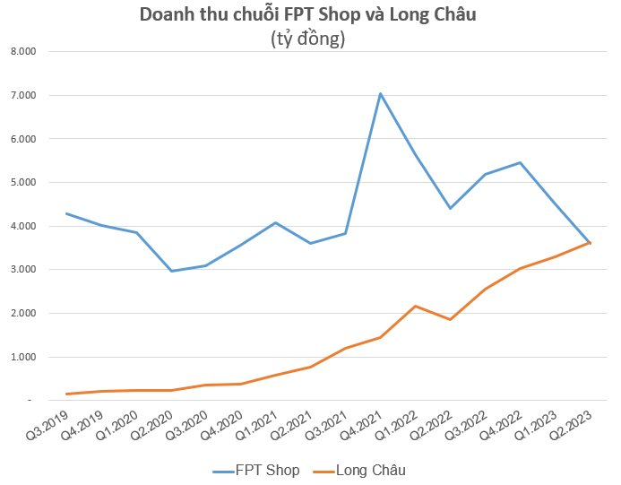 Lỗ kỷ lục quý 2 dù chuỗi Long Châu đã xuất sắc “gánh team”, kỳ vọng nào cho FPT Retail trong nửa cuối năm? - Ảnh 2.