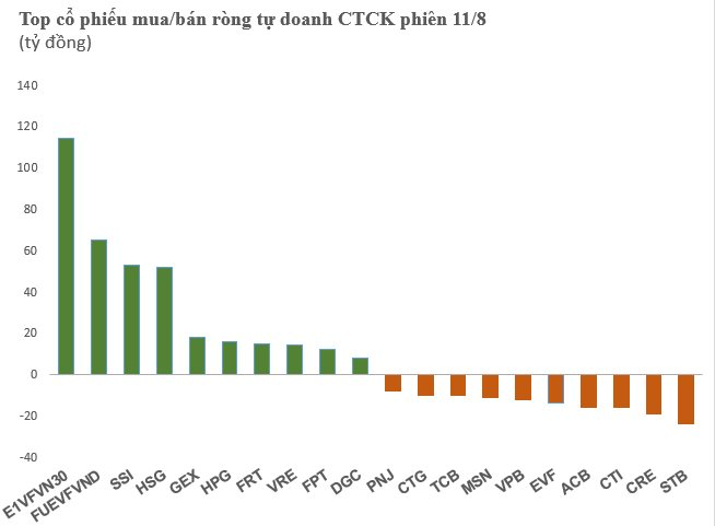 Tự doanh CTCK mua ròng hơn trăm tỷ đồng phiên cuối tuần, tâm điểm bộ đôi chứng chỉ quỹ ETF - Ảnh 1.