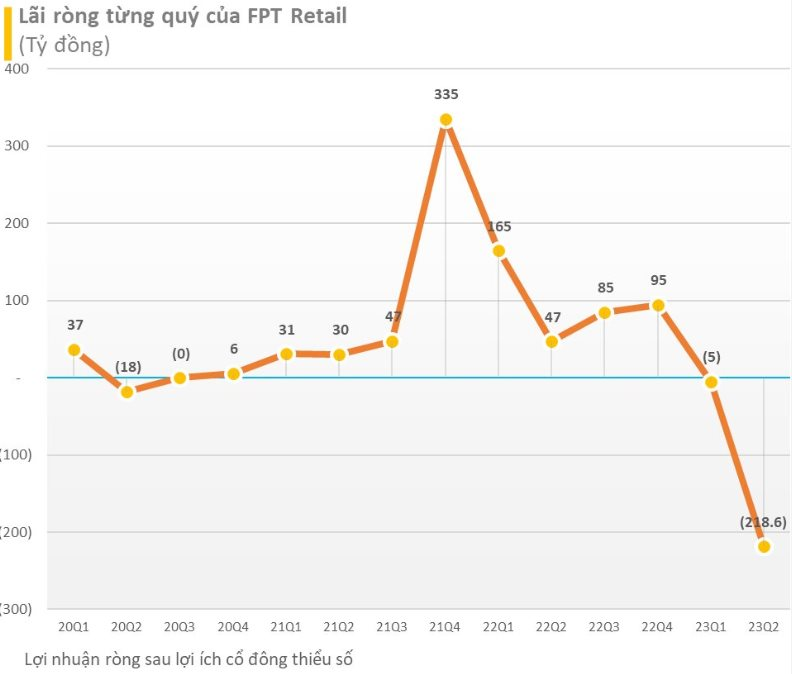 Lỗ kỷ lục quý 2 dù chuỗi Long Châu đã xuất sắc “gánh team”, kỳ vọng nào cho FPT Retail trong nửa cuối năm? - Ảnh 1.