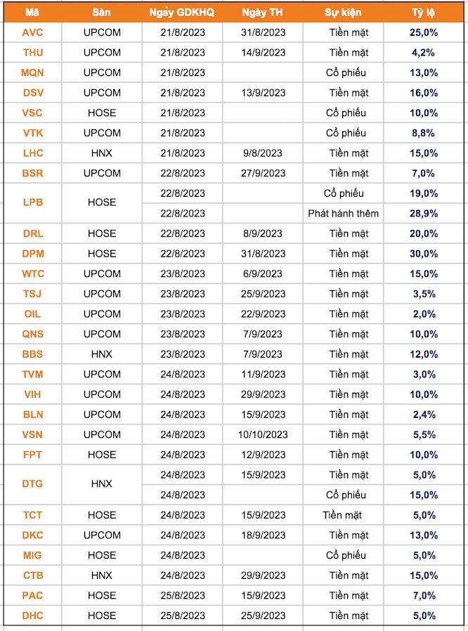 Lịch chốt quyền cổ tức tuần 21/8 – 25/8: Cổ tức tiền mặt cao nhất 30%, một doanh nghiệp chi gần 1.300 tỷ đồng trả cổ tức - Ảnh 1.