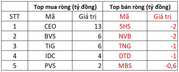 Phiên 21/8: Khối ngoại mua ròng hơn trăm tỷ trên toàn thị trường - Ảnh 2.