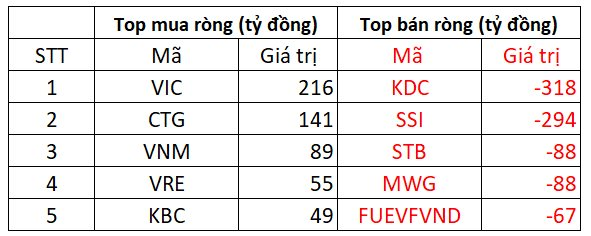 Phiên 21/8: Khối ngoại mua ròng hơn trăm tỷ trên toàn thị trường - Ảnh 1.