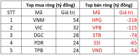 Phiên 23/8: Khối ngoại tiếp đà bán ròng gần 550 tỷ đồng, tâm điểm HPG - Ảnh 1.