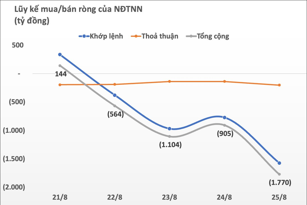 Khối ngoại bán ròng gần 1.800 tỷ đồng xuyên suốt 5 phiên tuần qua, bán mạnh ba cổ phiếu đầu ngành &quot;bank, chứng, thép&quot; - Ảnh 1.