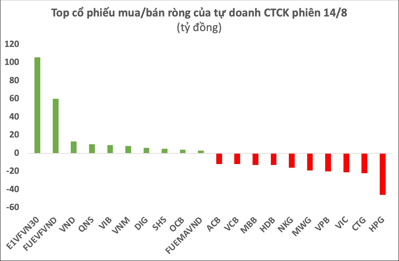 Phiên 14/8: Tự doanh CTCK bán mạnh HPG trong khi mua ròng loạt chứng chỉ quỹ - Ảnh 1.