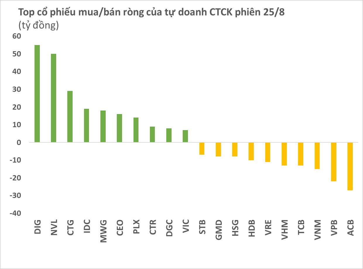 Tự doanh CTCK tập trung mua ròng hai cổ phiếu bất động sản trong phiên cuối tuần - Ảnh 1.