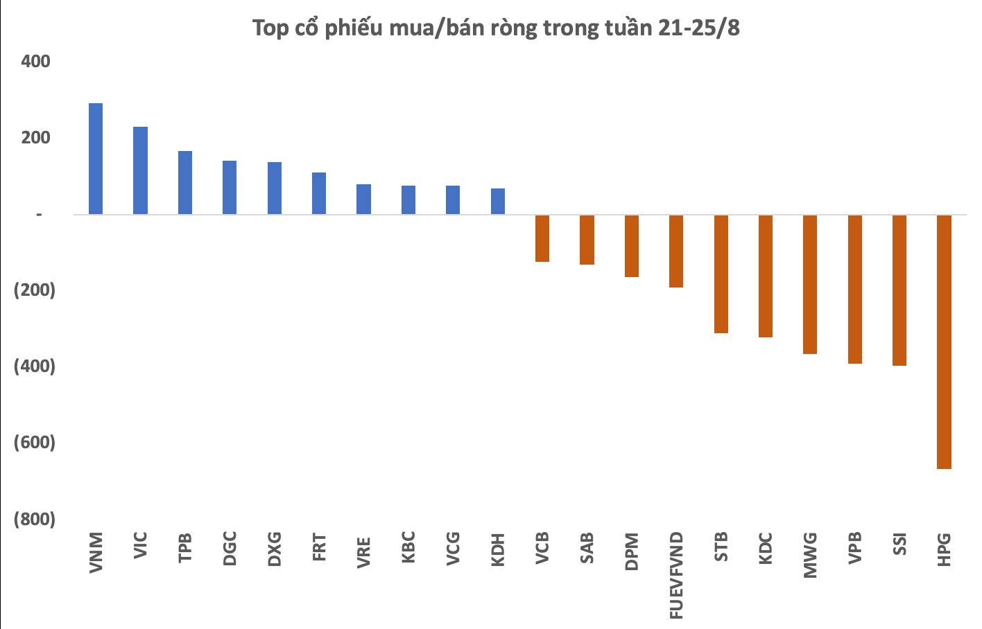 Khối ngoại bán ròng gần 1.800 tỷ đồng xuyên suốt 5 phiên tuần qua, bán mạnh ba cổ phiếu đầu ngành &quot;bank, chứng, thép&quot; - Ảnh 2.