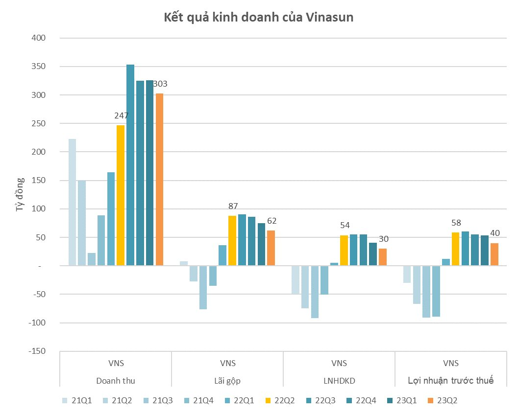 Vinasun (VNS) chốt ngày tạm ứng cổ tức đợt cuối năm 2023 bằng tiền - Ảnh 1.