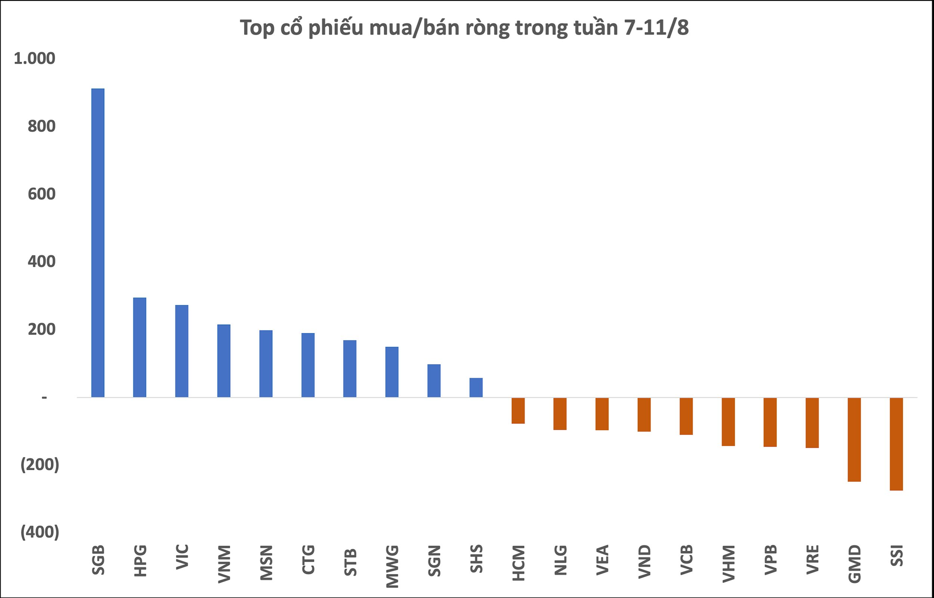 Tuần 7-11/8: Khối ngoại bất ngờ chi gần nghìn tỷ mua ròng một cổ phiếu ngân hàng, HPG và VIC cũng được &quot;gom&quot; mạnh - Ảnh 2.