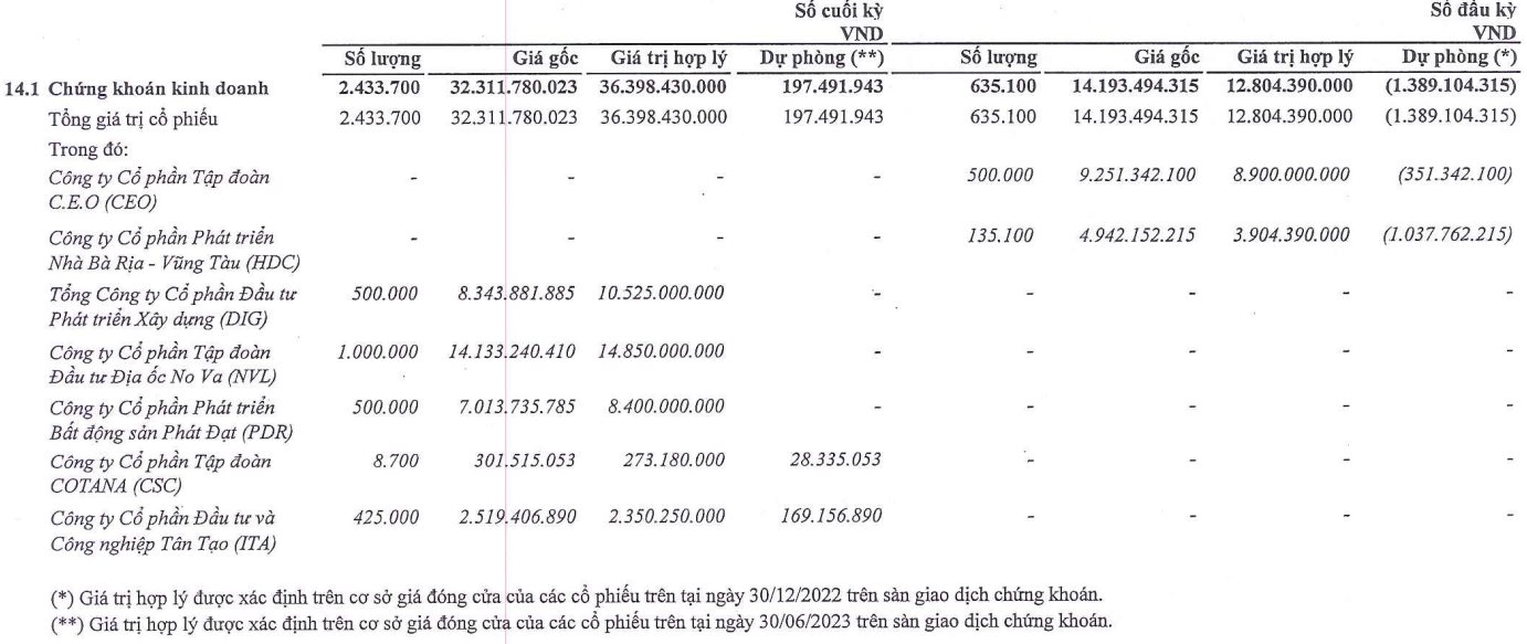 L14 &quot;gom&quot; loạt cổ phiếu DIG, NVL, PDR, ITA trong quý 2/2023 - Ảnh 1.