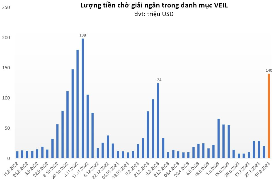 Quỹ tỷ USD của Dragon Capital nâng lượng tiền nắm giữ lên cao nhất 9 tháng ngay trước tuần VN-Index giảm mạnh - Ảnh 1.