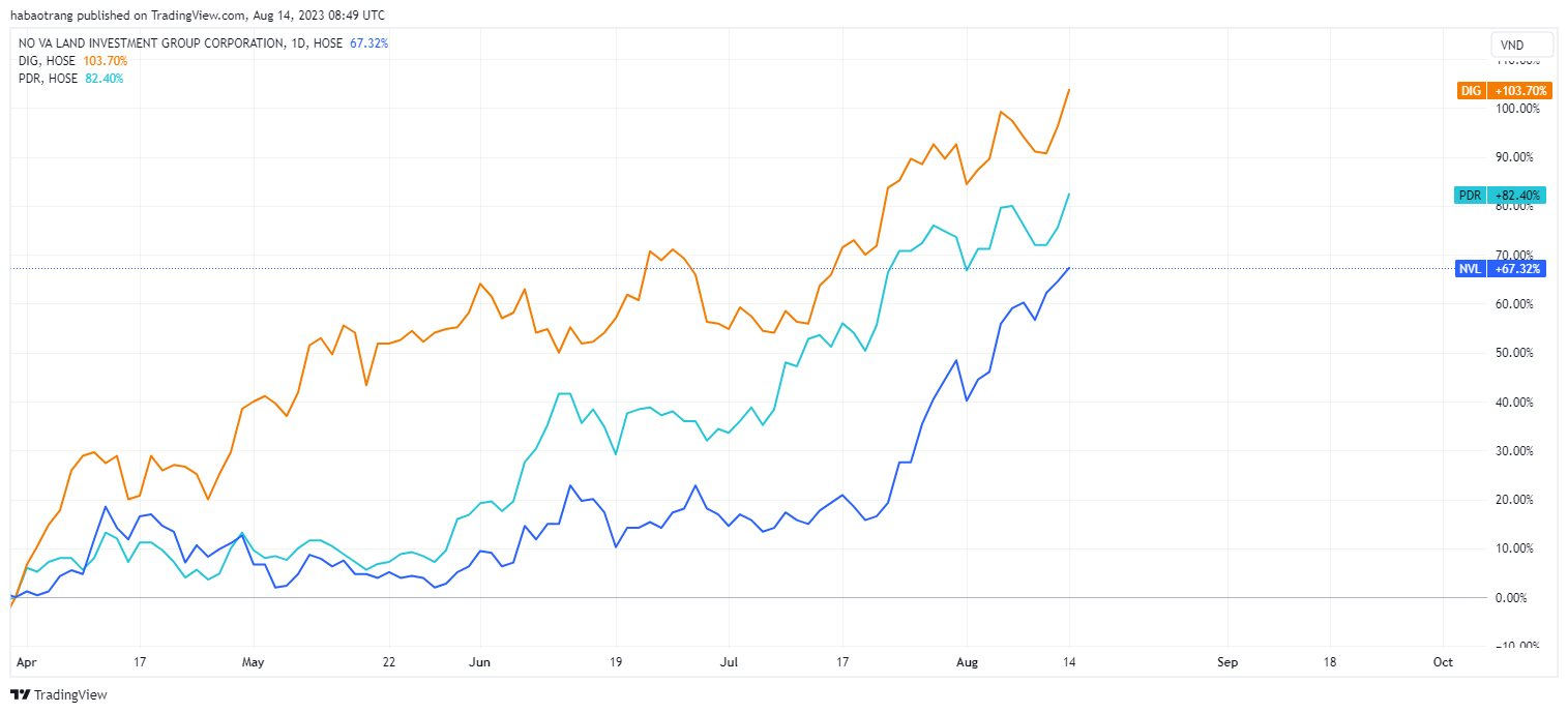 L14 &quot;gom&quot; loạt cổ phiếu DIG, NVL, PDR, ITA trong quý 2/2023 - Ảnh 2.