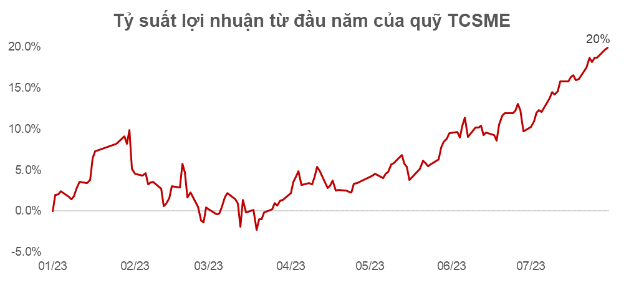 Hiệu quả đầu tư đáng ghi nhận của các Quỹ do Techcom Capital quản lý - Ảnh 1.