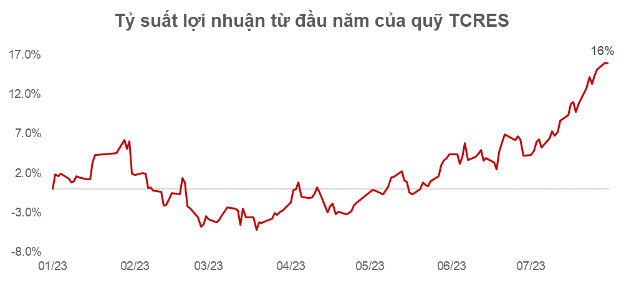 Hiệu quả đầu tư đáng ghi nhận của các Quỹ do Techcom Capital quản lý - Ảnh 3.