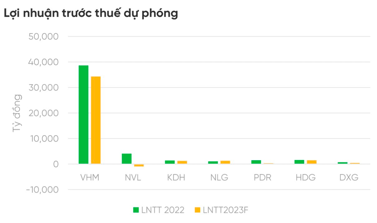 Thị trường bất động sản đã tạo đáy, cổ phiếu của những doanh nghiệp nào sẽ có sức bật tốt? - Ảnh 2.