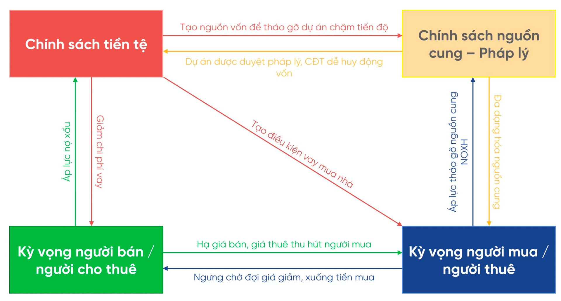 Thị trường bất động sản đã tạo đáy, cổ phiếu của những doanh nghiệp nào sẽ có sức bật tốt? - Ảnh 1.