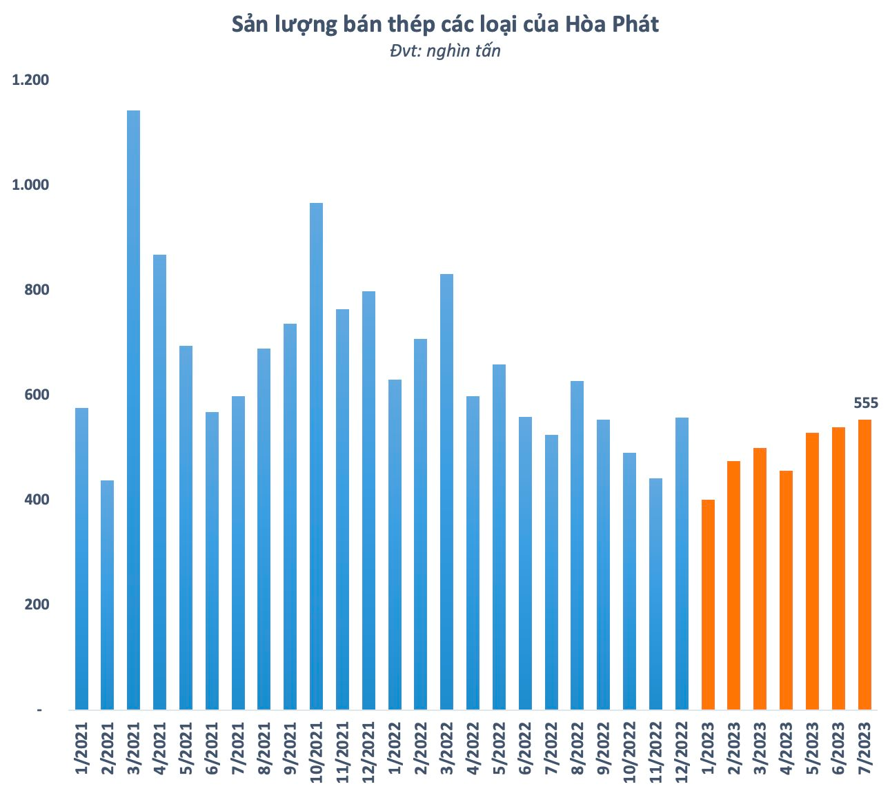 VNDirect: Hòa Phát có thể không hoàn thành kế hoạch 2023, nhưng xuất hiện nhiều 'tia sáng' trong dài hạn - Ảnh 2.