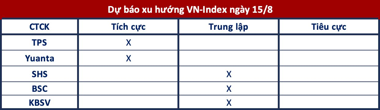 Góc nhìn CTCK: Cơ hội mở rộng đà tăng vẫn hiện hữu nhưng xu hướng chưa rõ ràng - Ảnh 1.