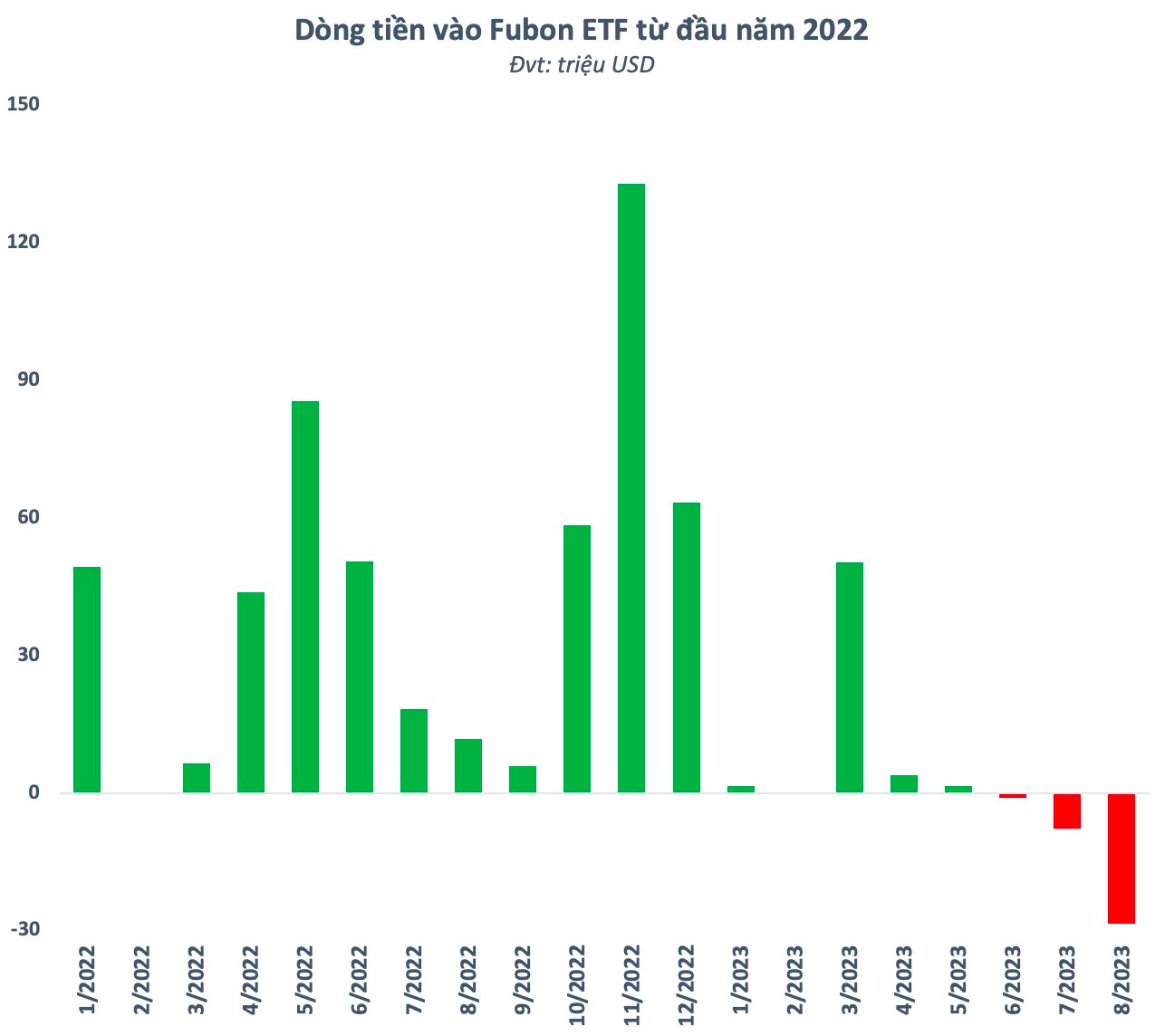 3 quỹ ETF có tổng quy mô hơn 2 tỷ USD bán ròng hàng nghìn tỷ đồng cổ phiếu Việt Nam từ đầu tháng 8 - Ảnh 2.