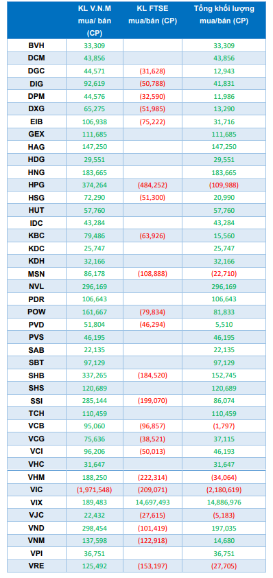 Hai quỹ FTSE ETF và VNM ETF sẽ mua bán cổ phiếu ra sao trong kỳ cơ cấu quý 3/2023? - Ảnh 1.