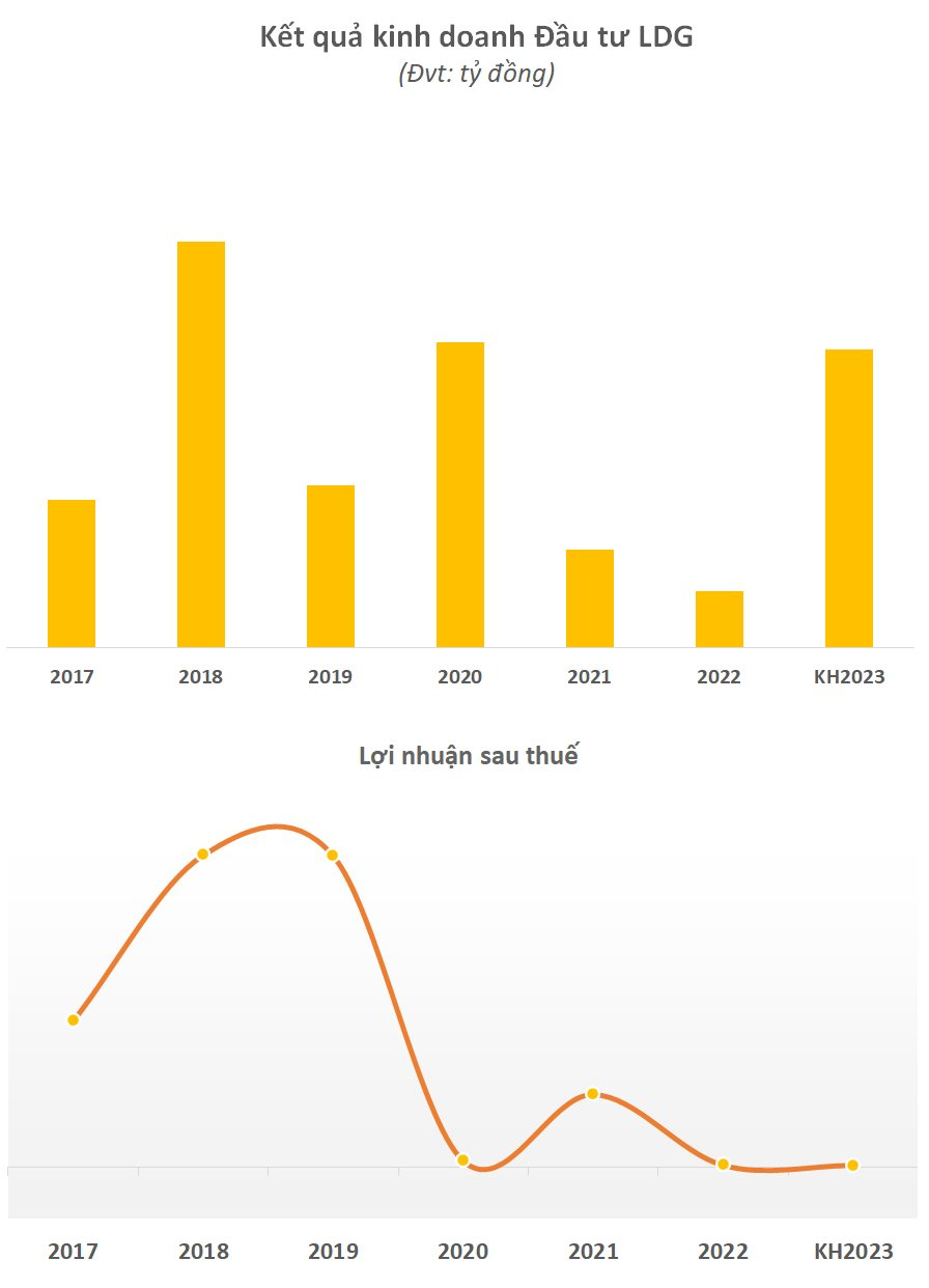 Chủ tịch LDG xin lỗi cổ đông sau vụ việc bán &quot;chui&quot;, tự tin giá cổ phiếu sẽ vượt mệnh trong 3-6 tháng tới - Ảnh 2.