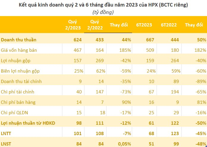 Hải Phát Invest báo lãi hơn 84 tỷ đồng trong quý 2/2023 - Ảnh 2.