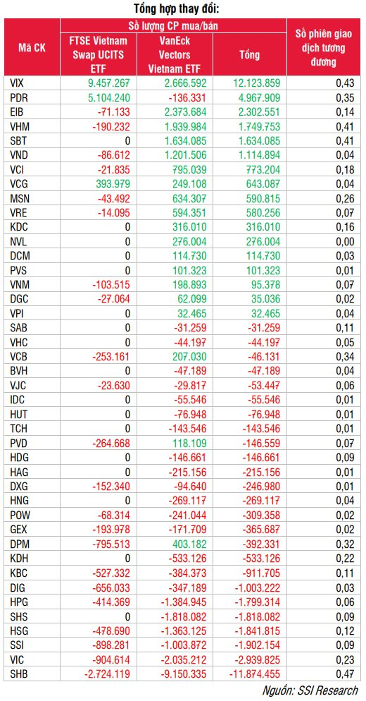 Các tổ chức đồng loạt dự báo cổ phiếu chứng khoán và bất động sản được thêm mới trong kỳ review quý 3, ba quỹ ETF ngoại quy mô gần 45.000 tỷ đồng sẽ mua bán ra sao? - Ảnh 3.