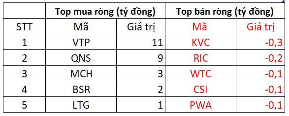 Phiên 21/8: Khối ngoại mua ròng hơn trăm tỷ trên toàn thị trường - Ảnh 3.