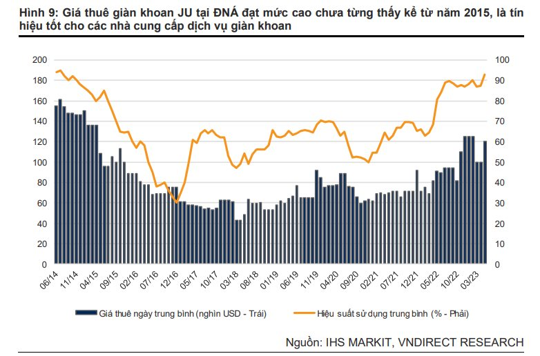 Giá thuê giàn khoan cao nhất trong nhiều năm, 2024 có phải là năm &quot;sôi động&quot; của PV Drilling? - Ảnh 2.