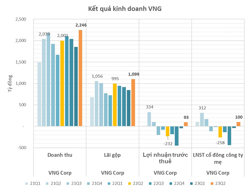 HNX chấp thuận hủy hơn 7 triệu cổ phiếu quỹ của “kỳ lân” VNG (VNZ) - Ảnh 1.