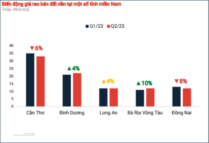 Giá bất động sản tại một số khu vực &quot;bất ngờ&quot; tăng giữa bối cảnh trầm lắng - Ảnh 2.