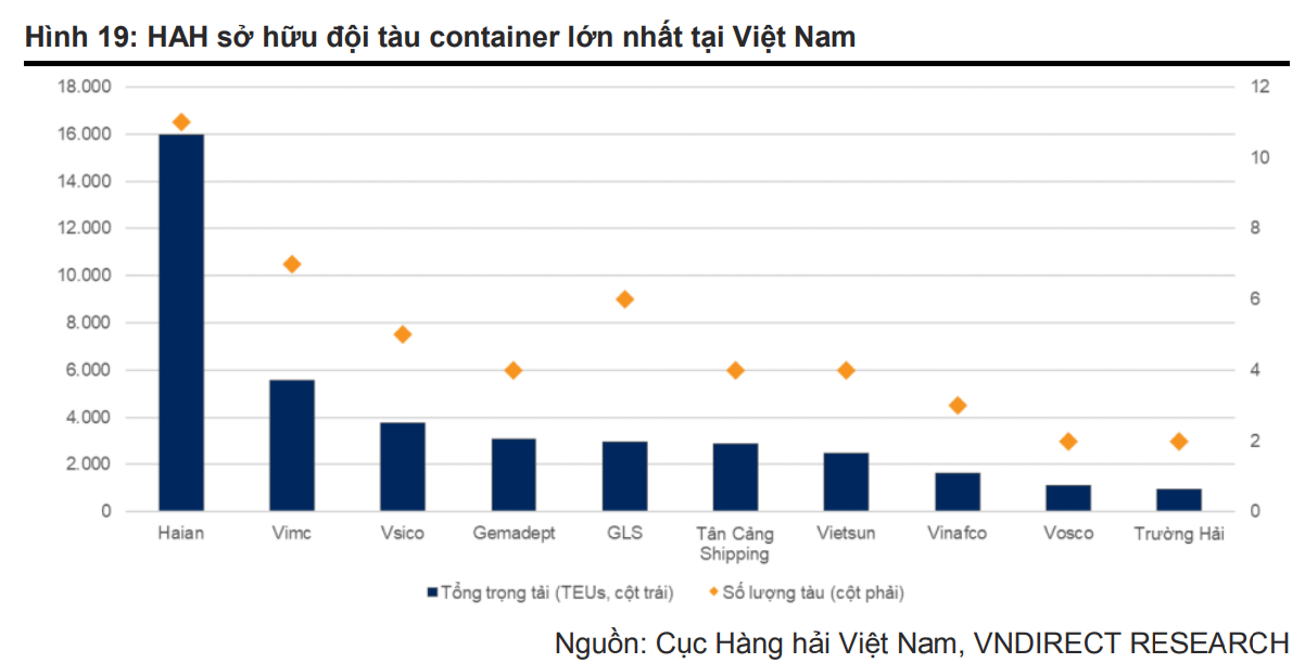 Doanh nghiệp sở hữu đội tàu container hàng đầu Việt Nam: Chiếm gần 40% sức chở trong ngành vận tải container toàn quốc - Ảnh 2.