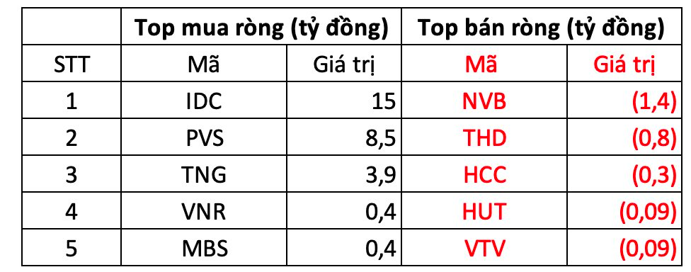 Khối ngoại mua ròng gần 550 tỷ đồng trong phiên VN-Index tiếp đà tăng điểm - Ảnh 2.