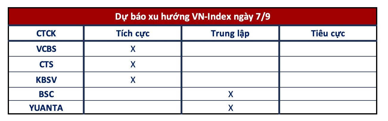 Góc nhìn CTCK: Chưa có dấu hiệu tạo đỉnh, VN-Index tiếp tục hướng lên 1.280 điểm - Ảnh 1.