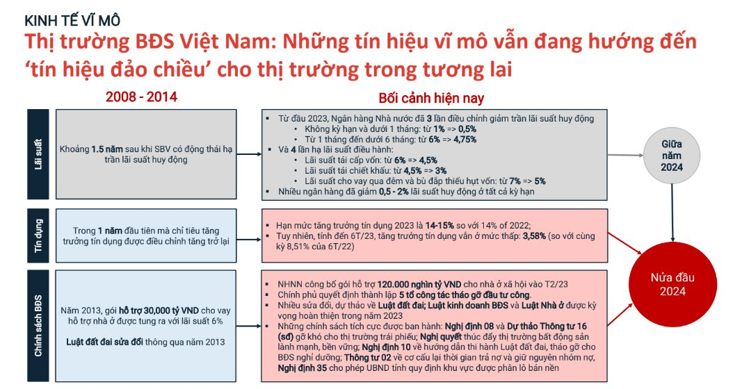 Bất động sản đã &quot;chạm đáy&quot;, xuất hiện tín hiệu đảo chiều và thị trường sẽ bước vào chu kỳ phục hồi từ đầu năm 2024? - Ảnh 2.