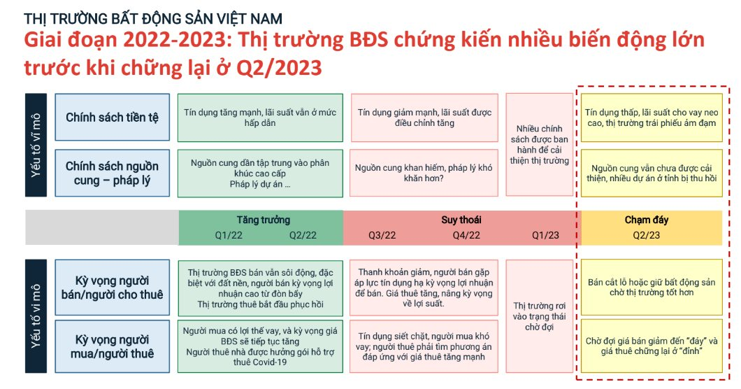 Bất động sản đã &quot;chạm đáy&quot;, xuất hiện tín hiệu đảo chiều và thị trường sẽ bước vào chu kỳ phục hồi từ đầu năm 2024? - Ảnh 1.