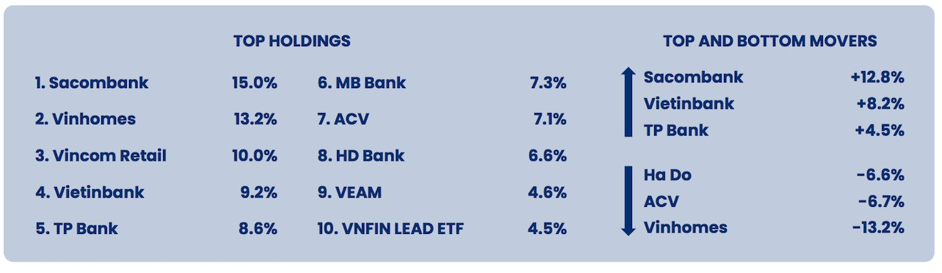 Bất chấp diễn biến tích cực của cổ phiếu ngân hàng, hiệu suất danh mục PYN Elite Fund vẫn &quot;ngậm ngùi&quot; âm trong tháng 8 - Ảnh 2.