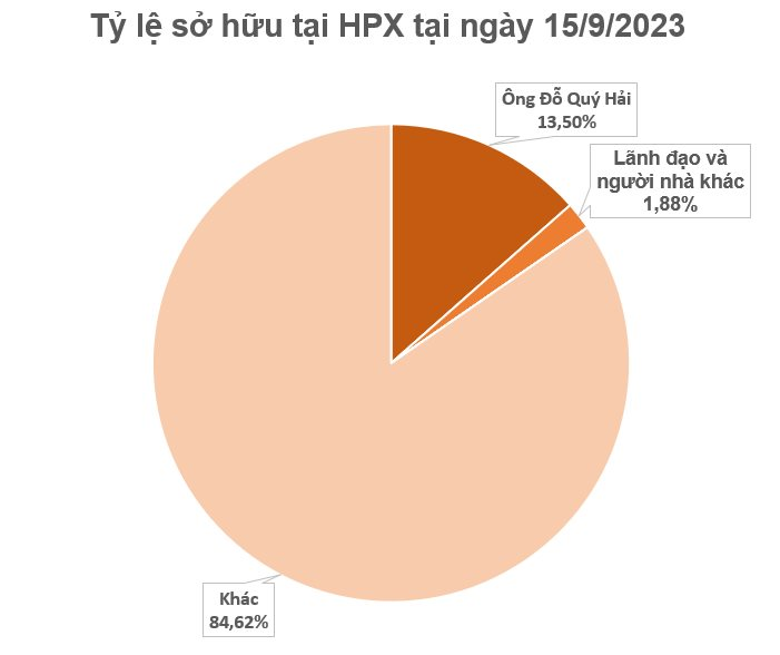 Chủ tịch Hải Phát bị bán giải chấp gần 3 triệu cổ phiếu HPX chỉ sau hai ngày - Ảnh 1.