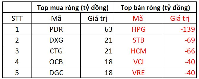 Phiên 19/9: Khối ngoại bán ròng gần 400 tỷ đồng, tập trung HPG - Ảnh 1.