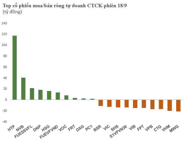 Phiên 8/9: Tự doanh CTCK mua ròng hơn trăm tỷ đồng tại một cổ phiếu doanh nghiệp in sách - Ảnh 1.