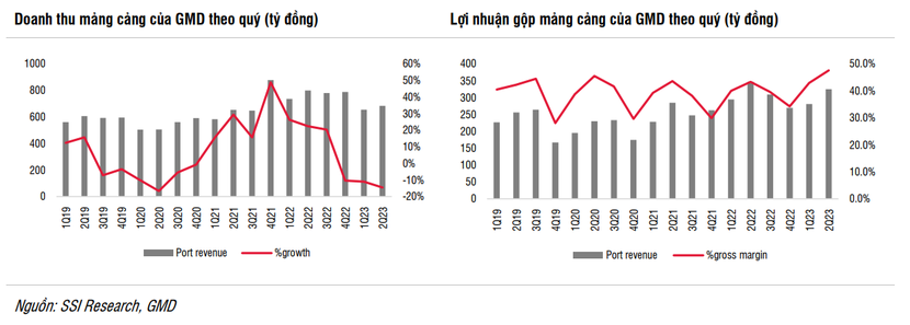 GMD đang ở năm tăng giá thứ 13 trong lịch sử 22 năm giao dịch trên HOSE - Ảnh 2.