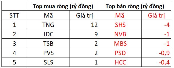 Khối ngoại mạnh tay bán ròng gần 1.000 tỷ đồng, VN-Index giảm sâu 18 điểm phiên đầu tuần - Ảnh 2.