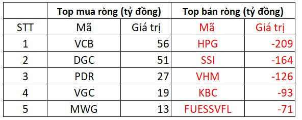 Khối ngoại mạnh tay bán ròng gần 1.000 tỷ đồng, VN-Index giảm sâu 18 điểm phiên đầu tuần - Ảnh 1.