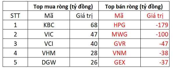 Khối ngoại tiếp đà bán ròng 250 tỷ đồng trong phiên VN-Index tăng mạnh, tâm điểm 2 cổ phiếu bluechips - Ảnh 2.