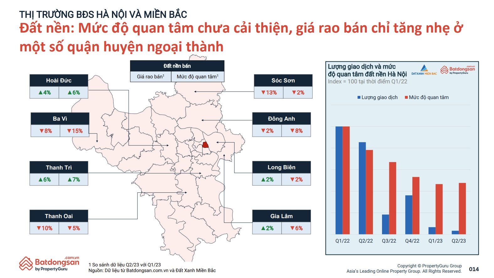 Giá bất động sản tại một số khu vực &quot;bất ngờ&quot; tăng giữa bối cảnh trầm lắng - Ảnh 1.