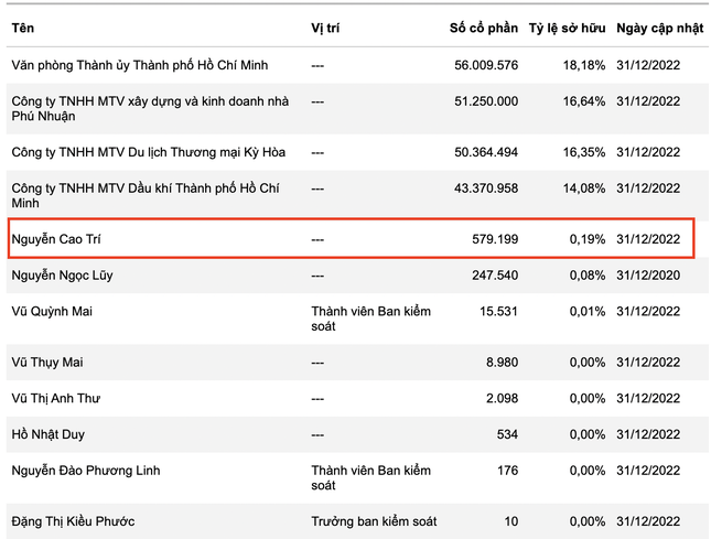Hé lộ tài sản chứng khoán của đại gia Nguyễn Cao Trí đang 'mất tích' - Ảnh 2.